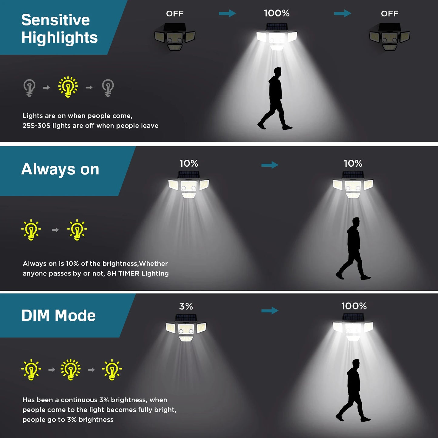 SZRSTH Solar Outdoor Lights 3000LM LED Motion Sensor Flood Security