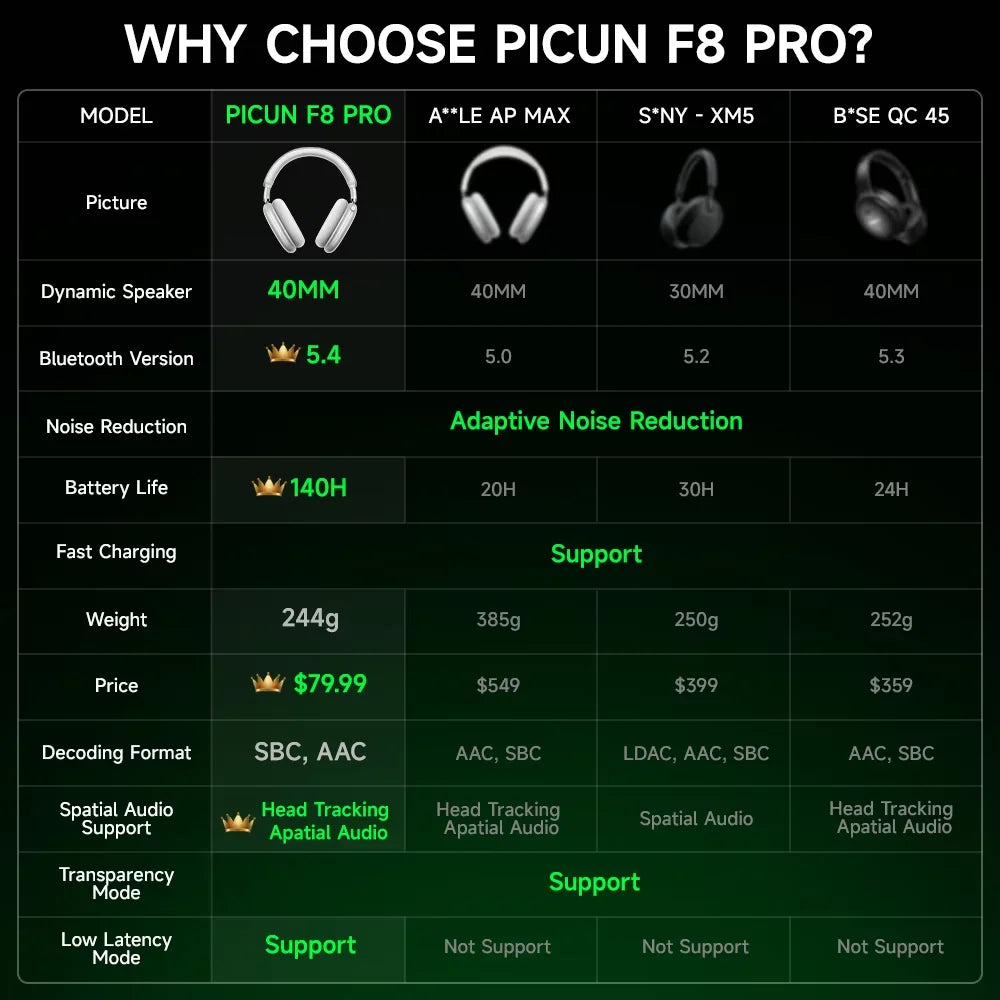 Picun F8 Pro ANC Headphones Head Tracking 3D Spatial Audio